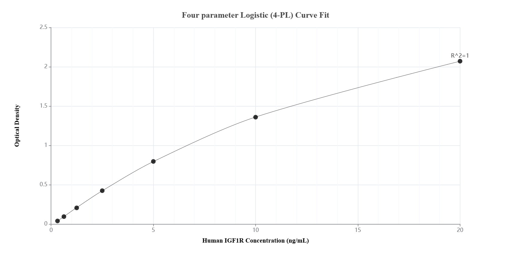 Sandwich ELISA standard curve of MP00869-4, Human IGF1R Recombinant Matched Antibody Pair - PBS only. 84385-2-PBS was coated to a plate as the capture antibody and incubated with serial dilutions of standard RP00008. 84385-5-PBS was HRP conjugated as the detection antibody. Range: 0.313-20 ng/mL.