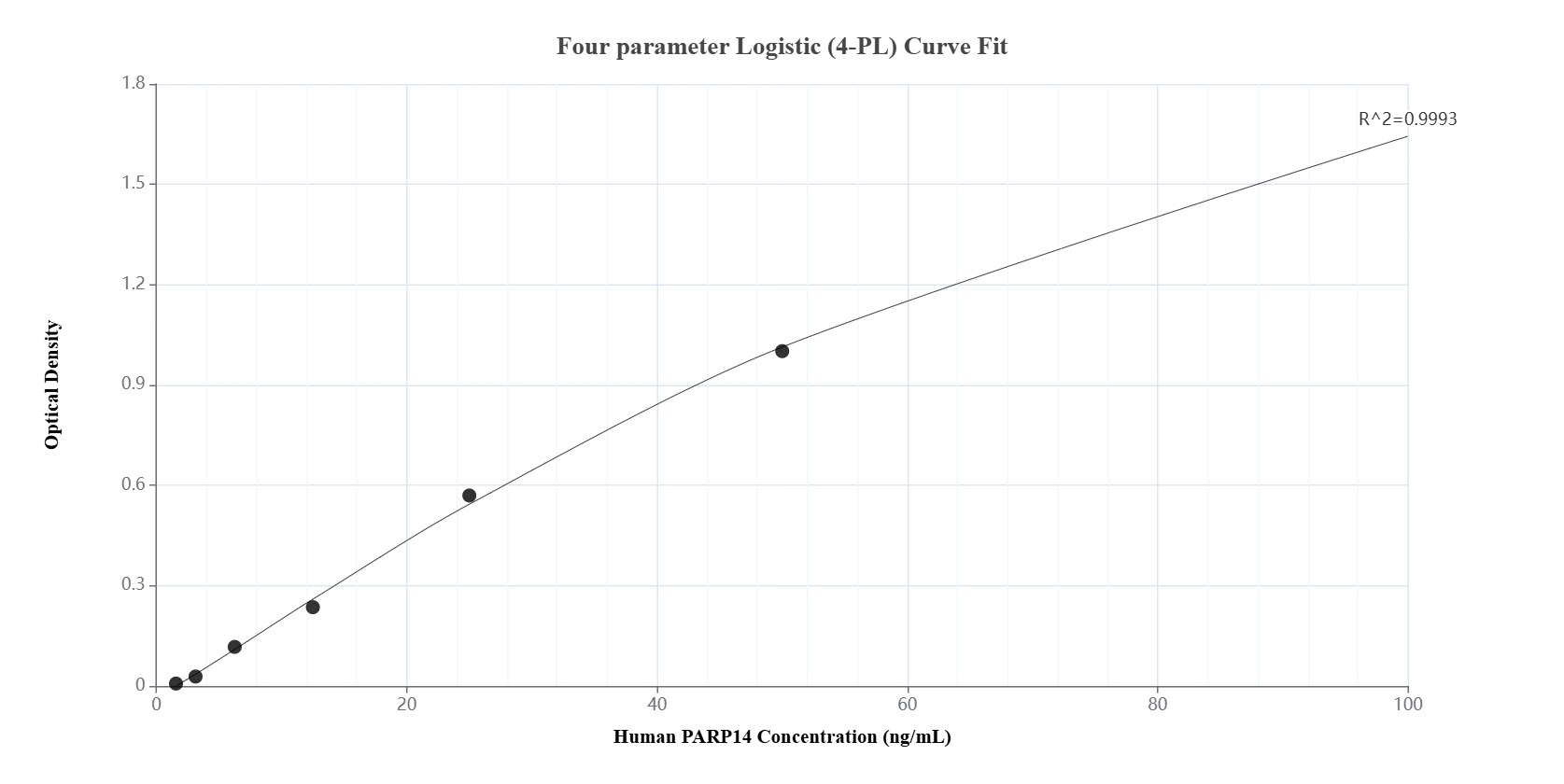 Sandwich ELISA standard curve of MP00966-3