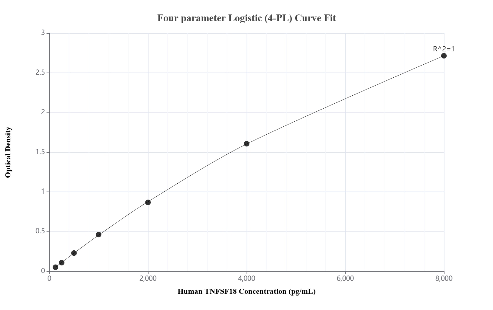 Sandwich ELISA standard curve of MP01084-5, Human TNFSF18 Recombinant Matched Antibody Pair - PBS only. 84159-7-PBS was coated to a plate as the capture antibody and incubated with serial dilutions of standard Eg32094. 84159-6-PBS was HRP conjugated as the detection antibody. Range: 125-8000 pg/mL.