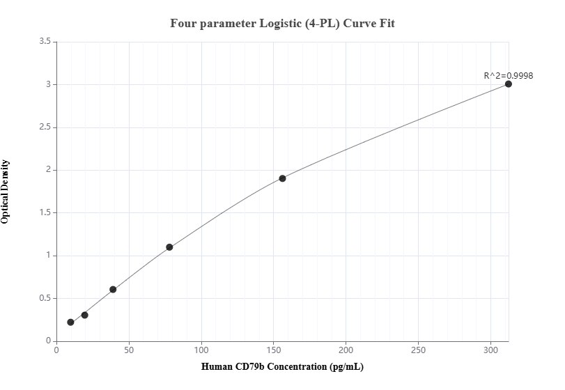 Sandwich ELISA standard curve of MP01141-2