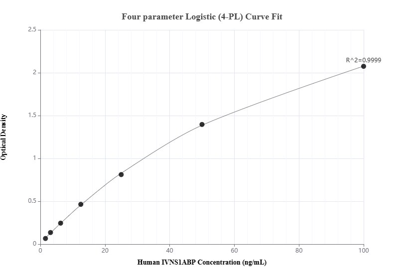 Sandwich ELISA standard curve of MP01182-3
