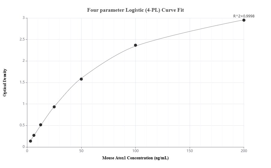 Sandwich ELISA standard curve of MP01193-1