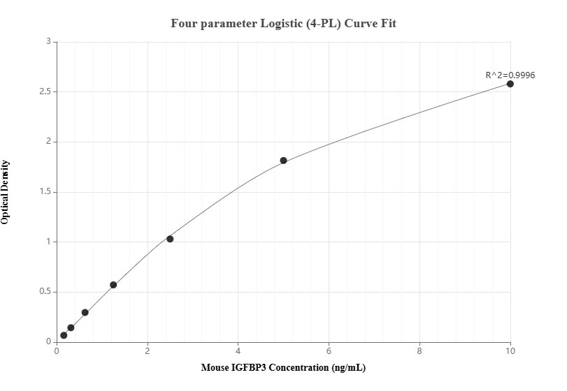 Sandwich ELISA standard curve of MP01202-2