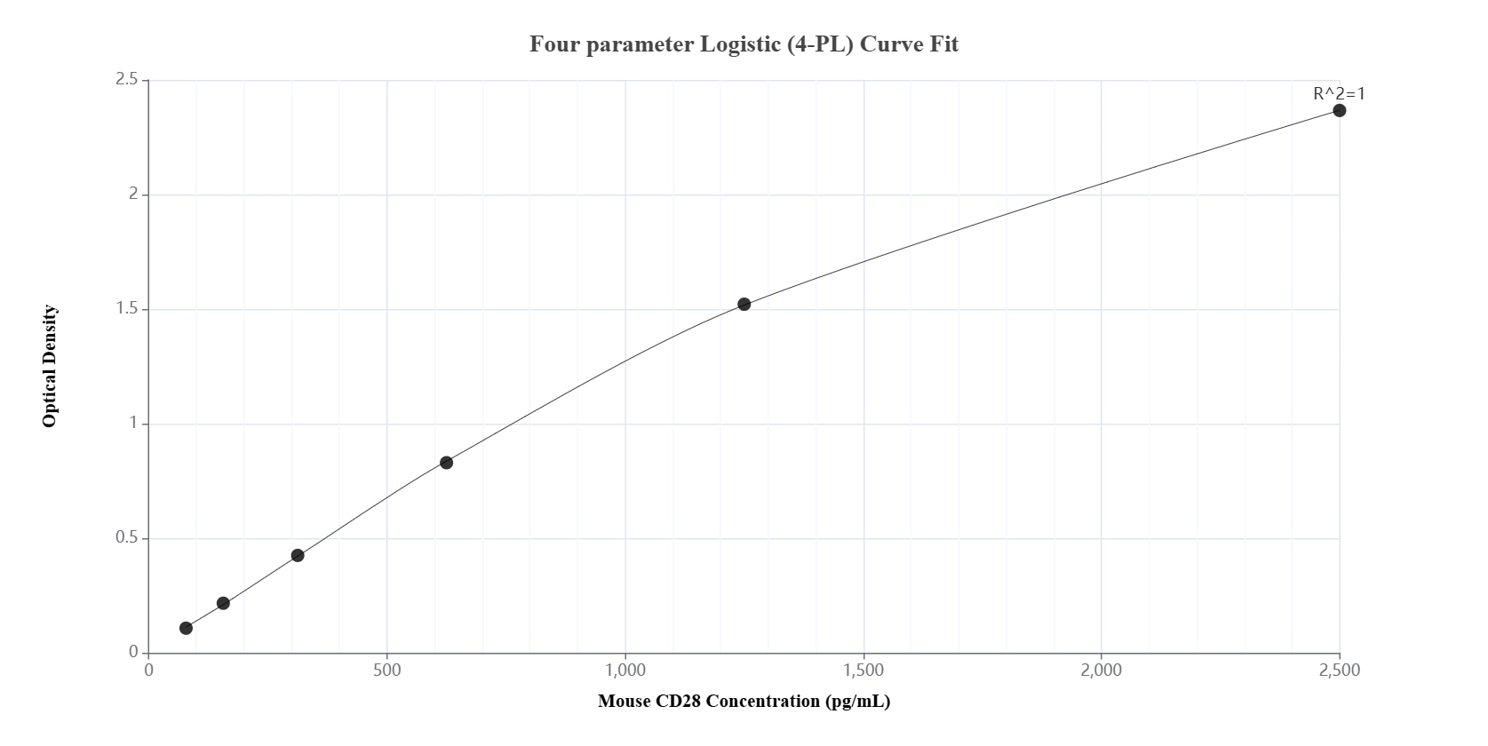 Sandwich ELISA standard curve of MP01248-4