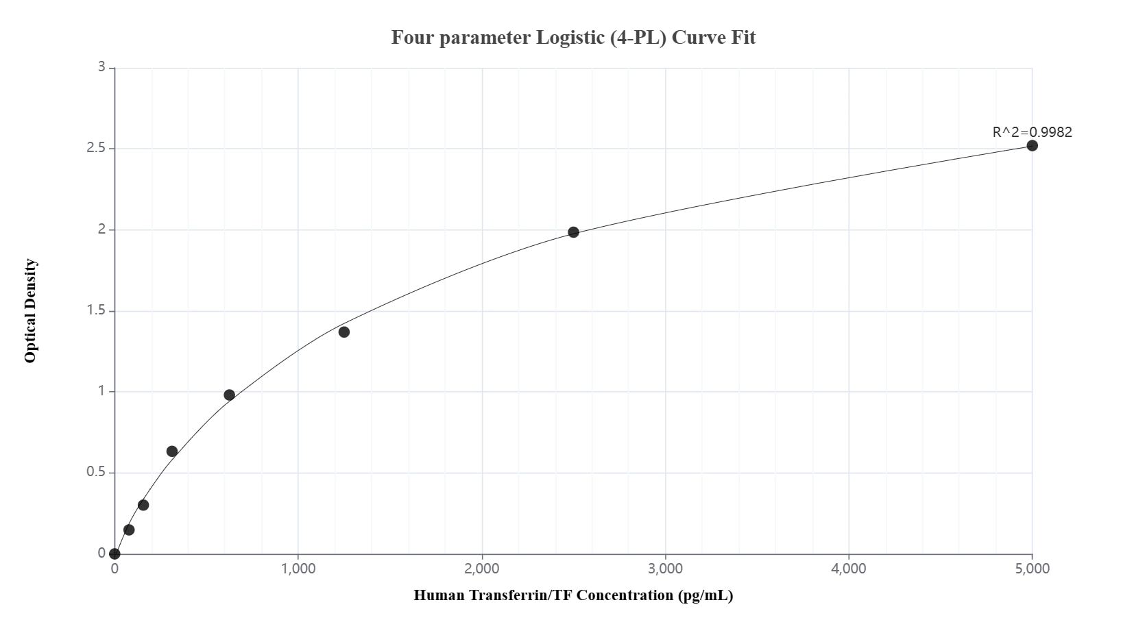 Sandwich ELISA standard curve of MP01258-4, Human Transferrin/TF Recombinant Matched Antibody Pair - PBS only. 84386-11-PBS was coated to a plate as the capture antibody and incubated with serial dilutions of standard HZ-1317. 84386-10-PBS was HRP conjugated as the detection antibody. Range: 78.1-5000 pg/mL.
