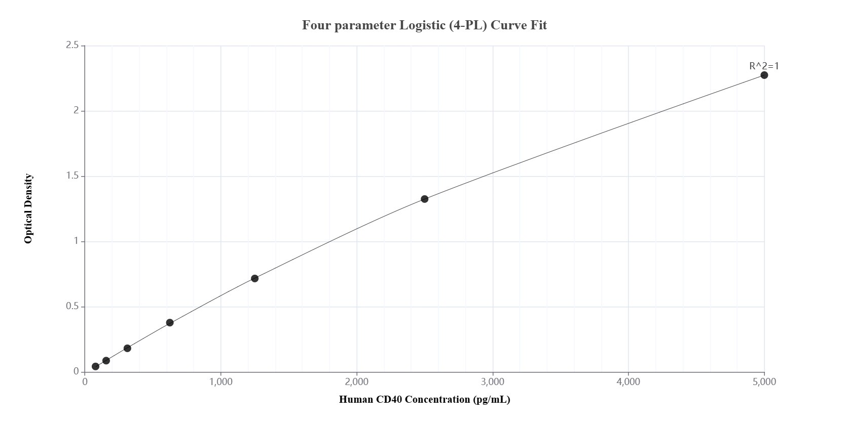 Sandwich ELISA standard curve of MP01294-3, Human CD40 Recombinant Matched Antibody Pair - PBS only. 84406-3-PBS was coated to a plate as the capture antibody and incubated with serial dilutions of standard Eg1797. 84406-5-PBS was HRP conjugated as the detection antibody. Range: 78.1-5000 pg/mL.