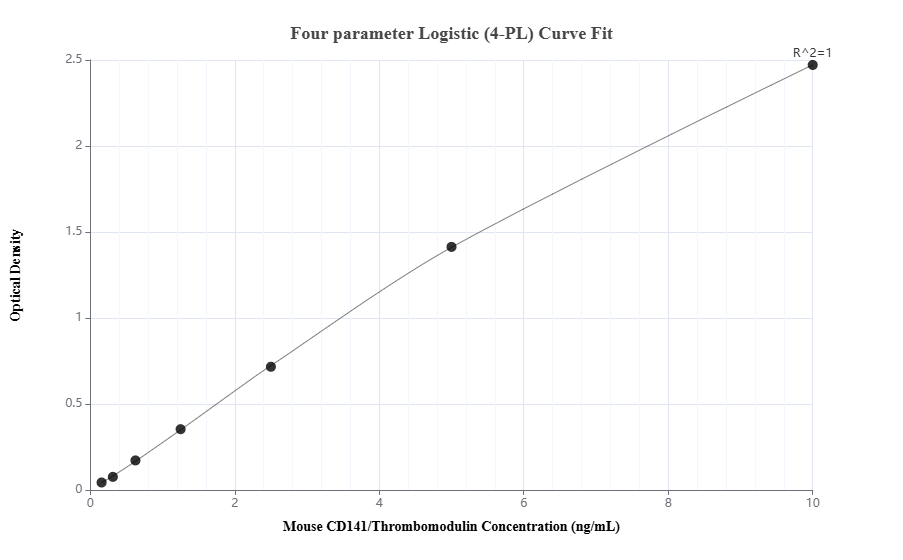 Sandwich ELISA standard curve of MP01300-2