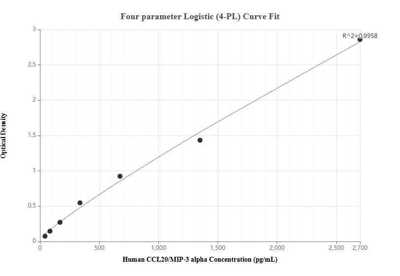 Sandwich ELISA standard curve of MP01301-4, Human CCL20/MIP-3 alpha Recombinant Matched Antibody Pair - PBS only. 84413-1-PBS was coated to a plate as the capture antibody and incubated with serial dilutions of standard Eg2398. 84413-5-PBS was HRP conjugated as the detection antibody. Range: 42.2-2700 pg/mL 