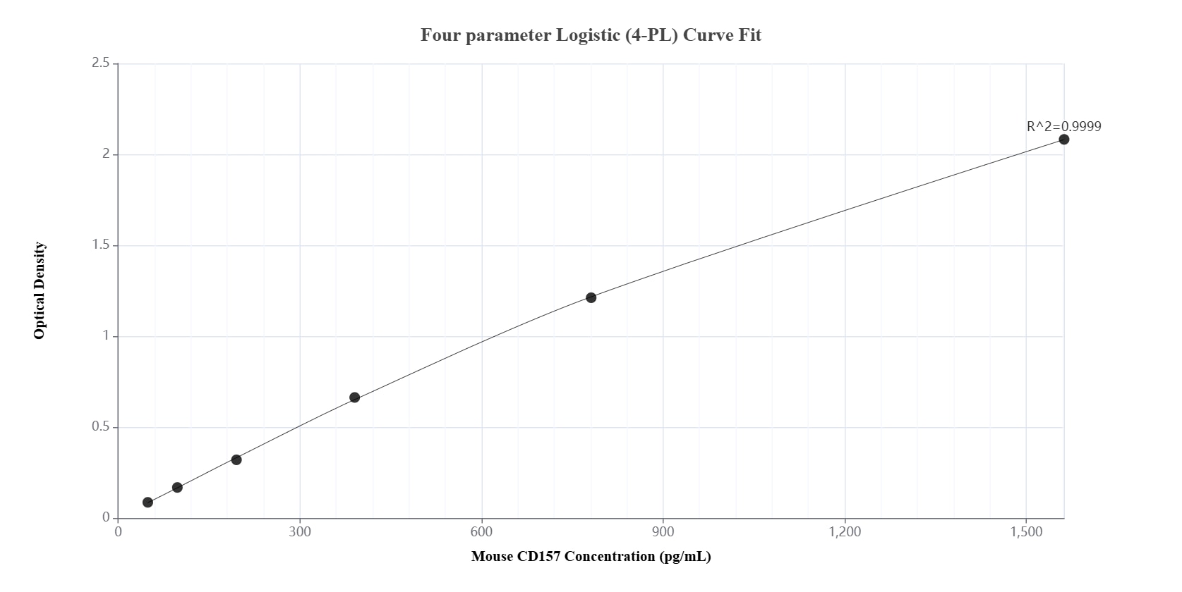 Sandwich ELISA standard curve of MP01303-4, Mouse CD157 Recombinant Matched Antibody Pair - PBS only. 84417-4-PBS was coated to a plate as the capture antibody and incubated with serial dilutions of standard Eg1528. 84417-1-PBS was HRP conjugated as the detection antibody. Range: 48.8-1563 pg/mL.