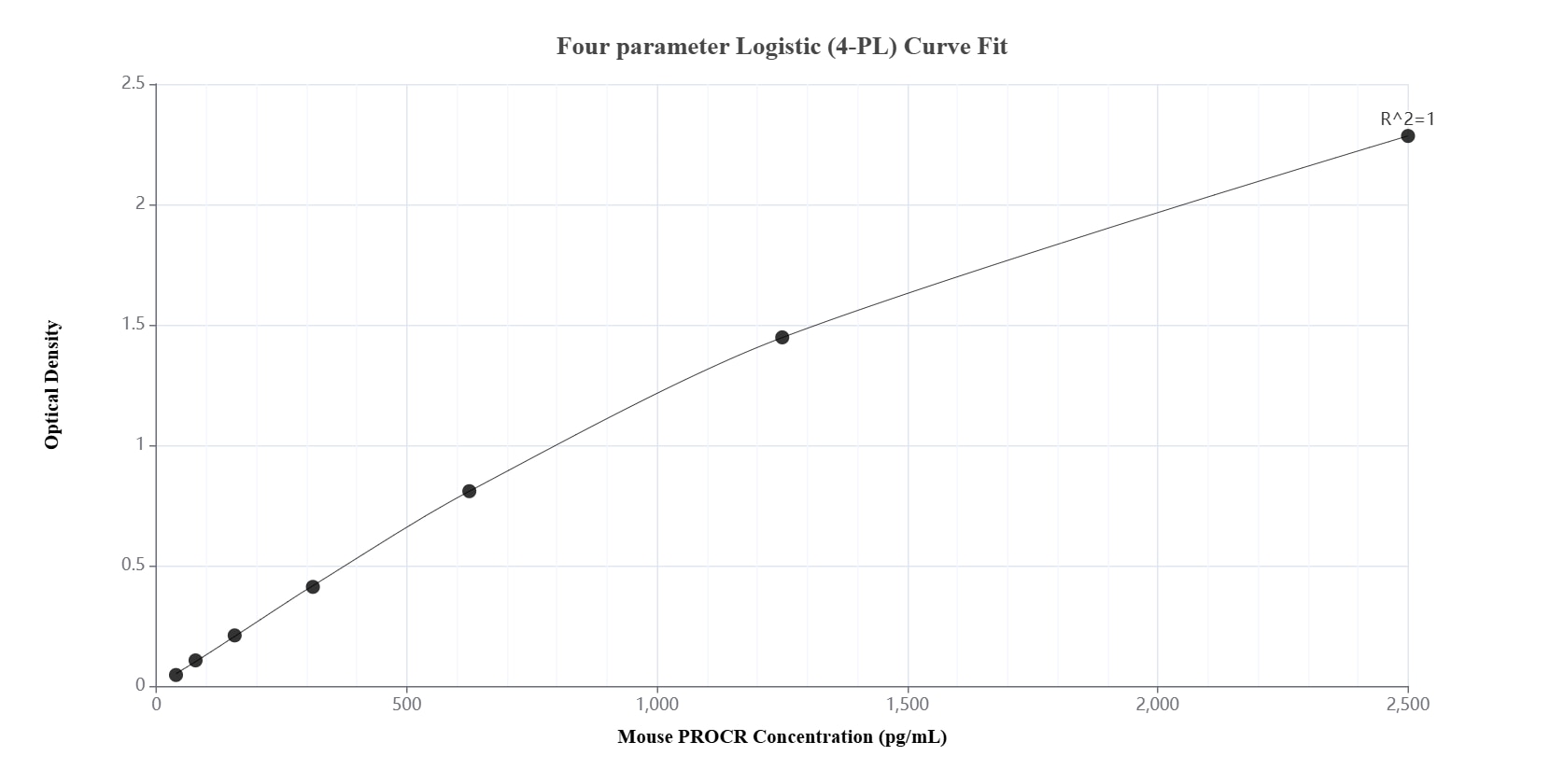 Sandwich ELISA standard curve of MP01323-3