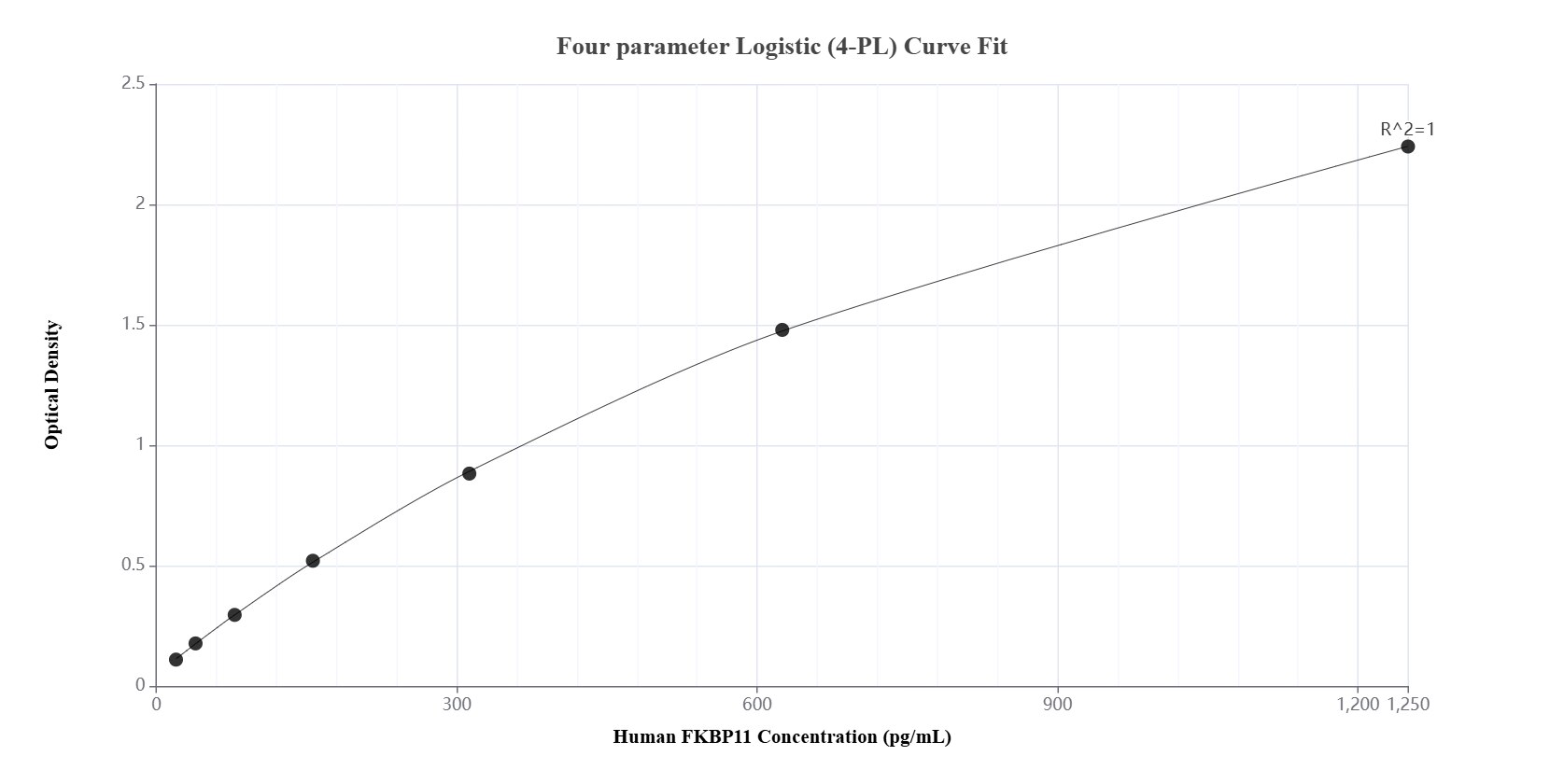 Sandwich ELISA standard curve of MP01342-2