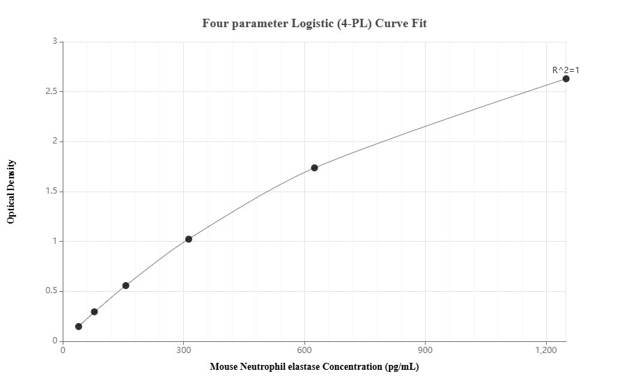 Sandwich ELISA standard curve of MP01355-4