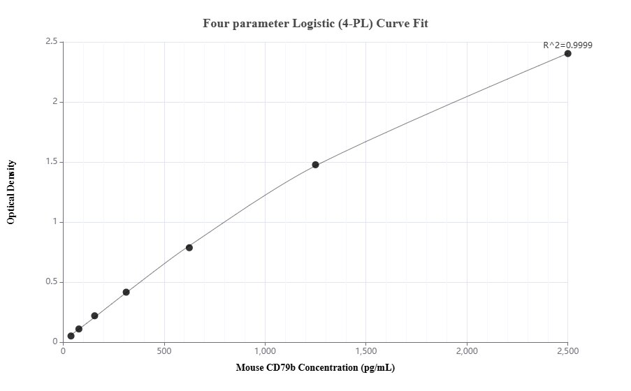 Sandwich ELISA standard curve of MP01375-3