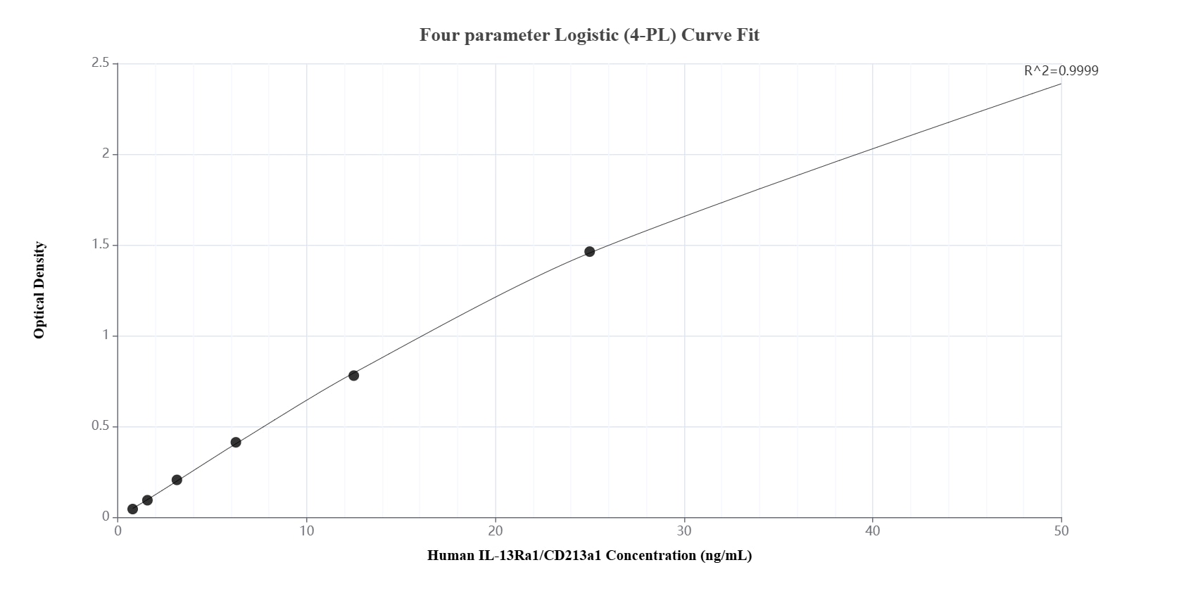 Sandwich ELISA standard curve of MP01382-2