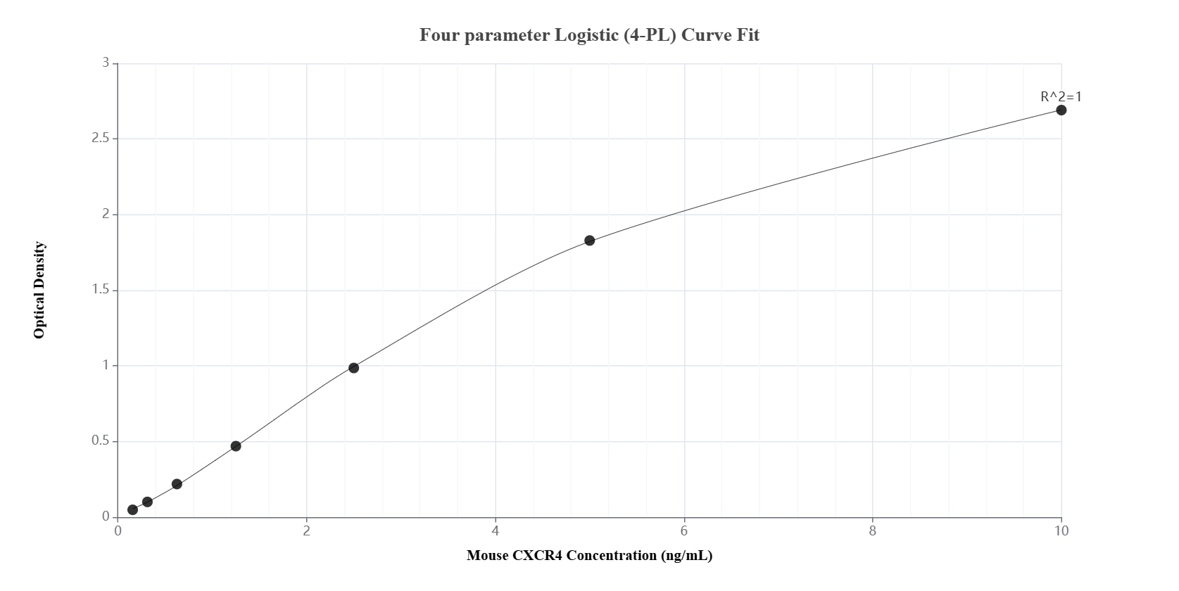 Sandwich ELISA standard curve of MP01396-3