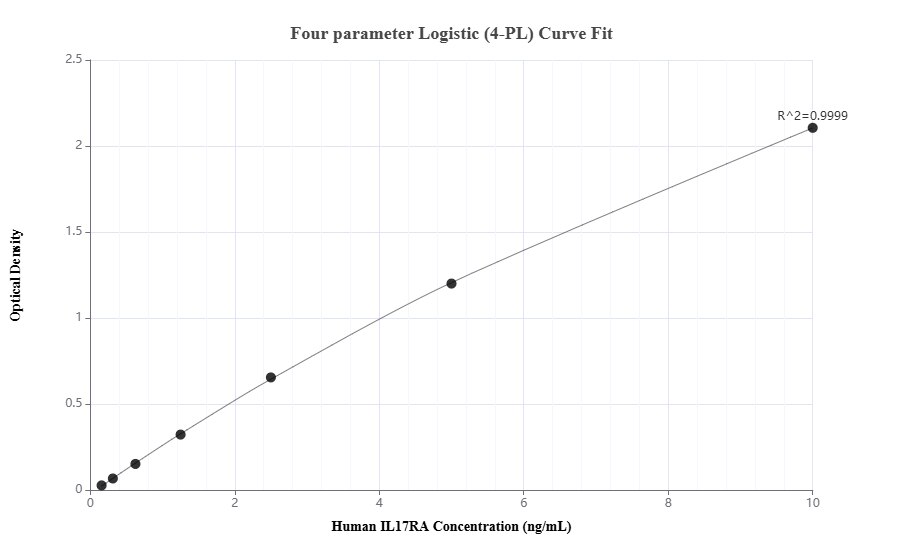 Sandwich ELISA standard curve of MP01397-3