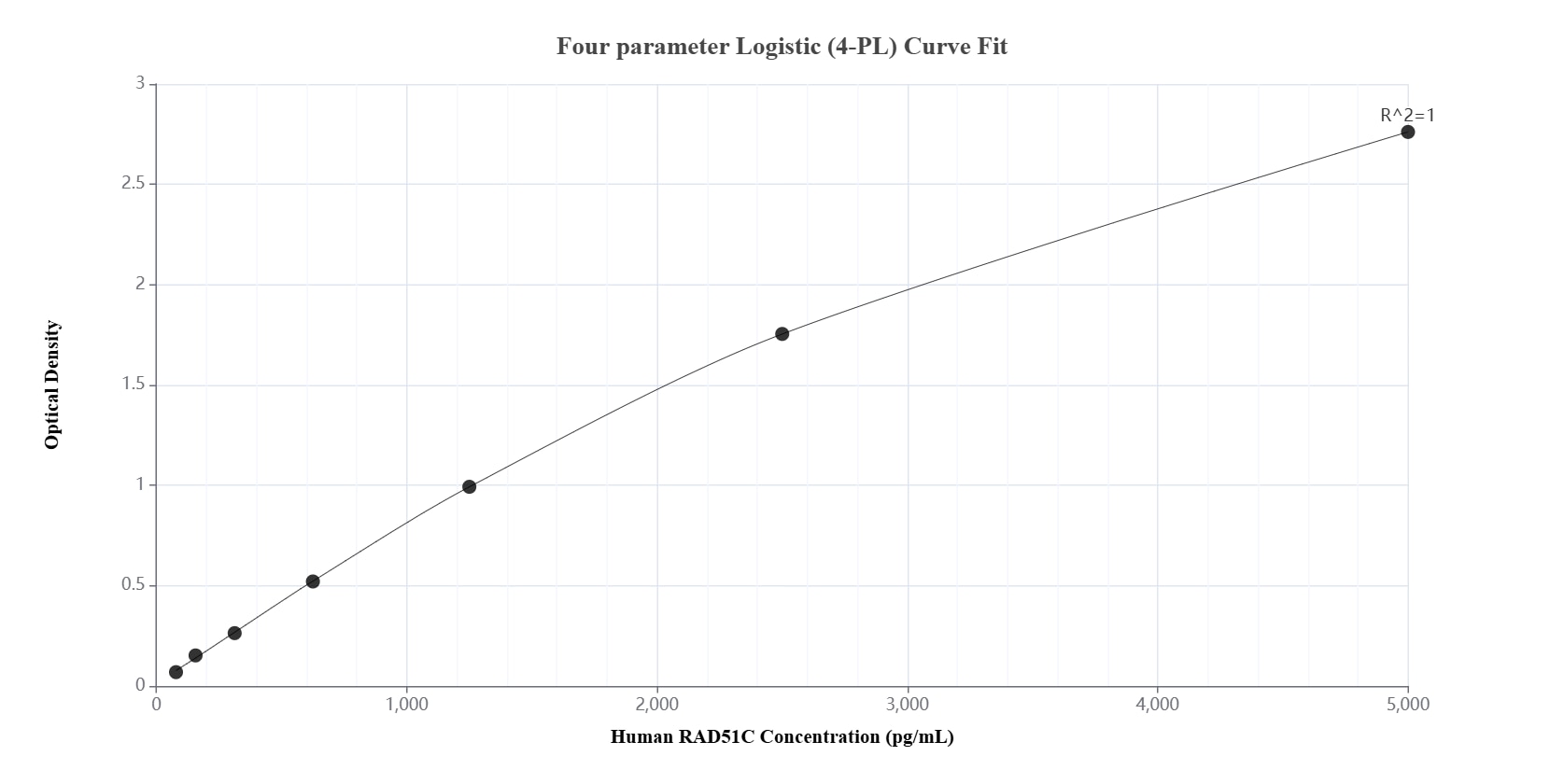 Sandwich ELISA standard curve of MP01399-3, Human RAD51C Recombinant Matched Antibody Pair - PBS only. 84537-4-PBS  was coated to a plate as the capture antibody and incubated with serial dilutions of standard Ag35070. 84537-1-PBS was HRP conjugated as the detection antibody. Range: 78.1-5000 pg/mL.