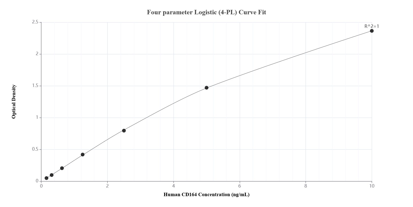 Sandwich ELISA standard curve of MP01444-3, Human CD164 Recombinant Matched Antibody Pair - PBS only. 84598-6-PBS was coated to a plate as the capture antibody and incubated with serial dilutions of standard Eg1690. 84598-5-PBS was HRP conjugated as the detection antibody. Range: 0.156-10 ng/mL.