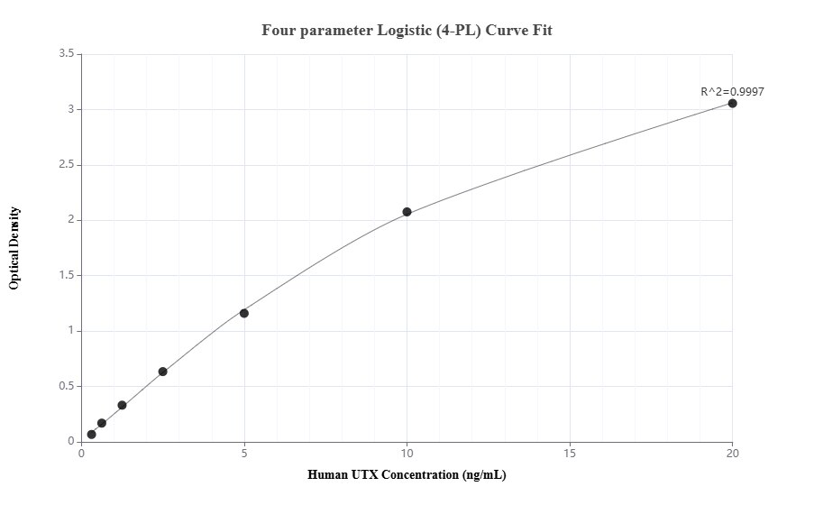 Sandwich ELISA standard curve of MP01453-1, Human UTX Recombinant Matched Antibody Pair - PBS only. 84614-2-PBS was coated to a plate as the capture antibody and incubated with serial dilutions of standard Ag36754. 84614-3-PBS was HRP conjugated as the detection antibody. Range: 0.313-20 ng/mL