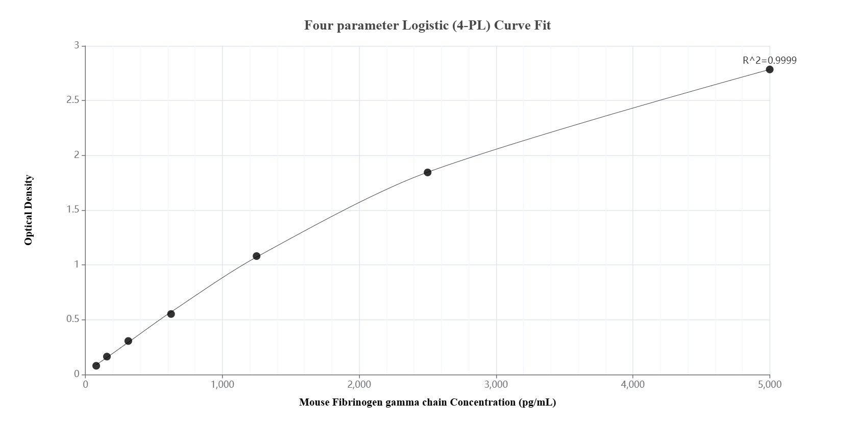 Sandwich ELISA standard curve of MP01455-2, Mouse Fibrinogen gamma chain Recombinant Matched Antibody Pair - PBS only. 84616-1-PBS  was coated to a plate as the capture antibody and incubated with serial dilutions of standard Eg1837. 84616-3-PBS was HRP conjugated as the detection antibody. Range: 78.1-5000 pg/mL.