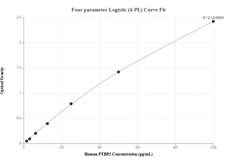 Sandwich ELISA standard curve of MP01460-1, Human PTBP2 Recombinant Matched Antibody Pair - PBS only. 84300-2-PBS was coated to a plate as the capture antibody and incubated with serial dilutions of standard SY01240. 84300-3-PBS was HRP conjugated as the detection antibody. Range: 1.56-100 pg/mL