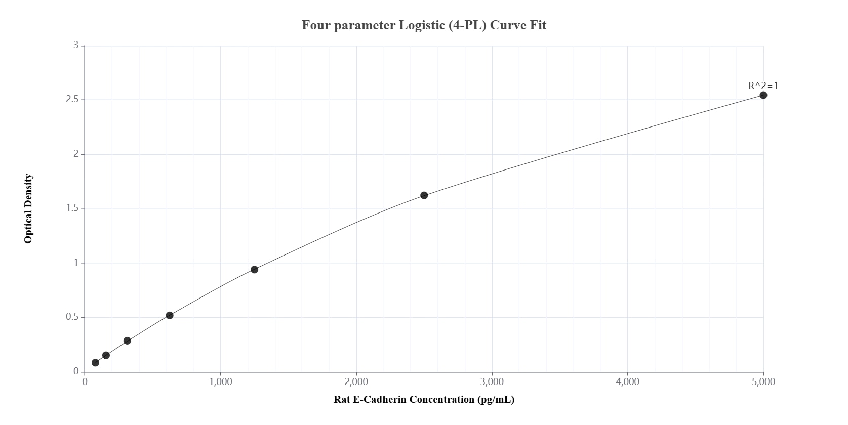 Sandwich ELISA standard curve of MP01483-1