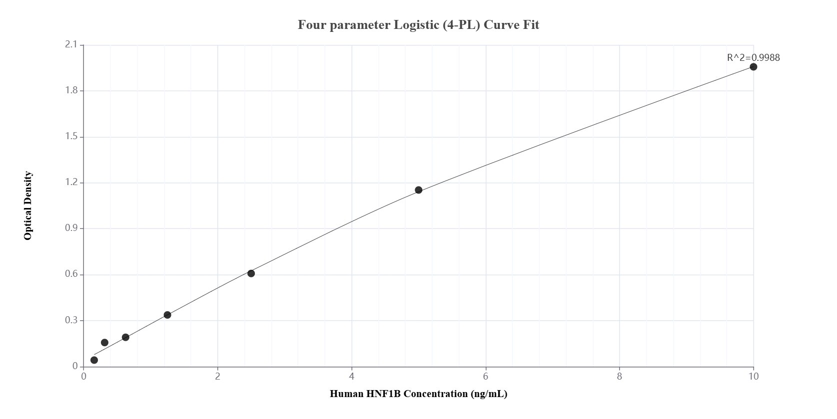 Sandwich ELISA standard curve of MP01499-1