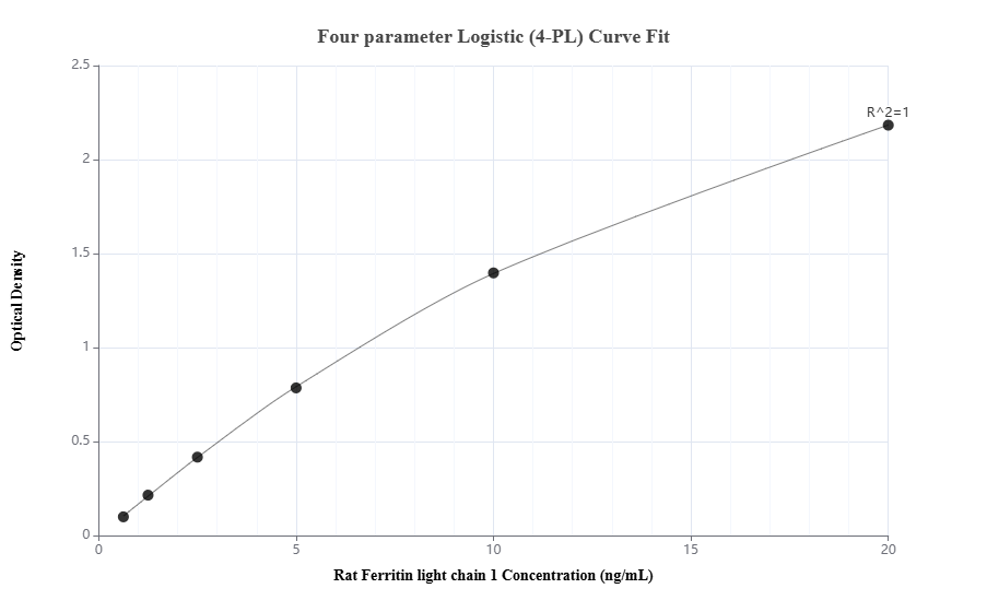 Sandwich ELISA standard curve of MP01511-3