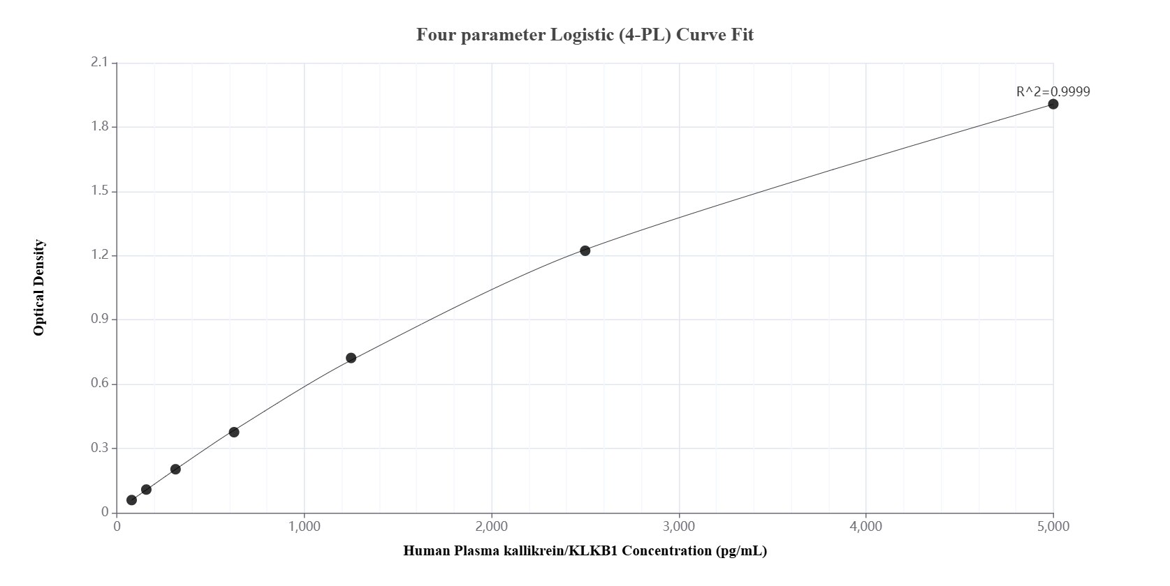 Sandwich ELISA standard curve of MP01518-3