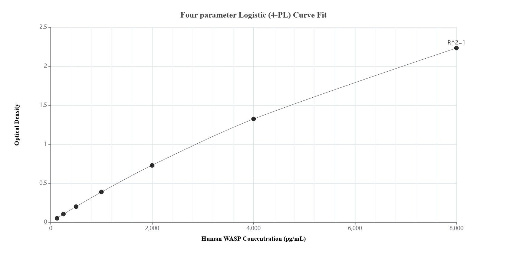 Sandwich ELISA standard curve of MP01520-3, Human WASP Recombinant Matched Antibody Pair - PBS only. 84714-4-PBS was coated to a plate as the capture antibody and incubated with serial dilutions of standard Ag1444. 84714-5-PBS was HRP conjugated as the detection antibody. Range: 125-8000 pg/mL.
