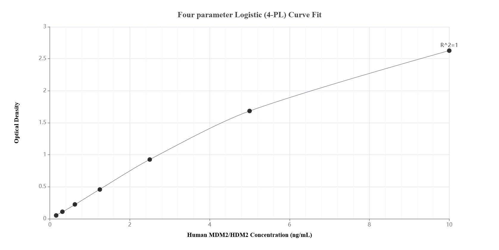 Sandwich ELISA standard curve of MP01554-3