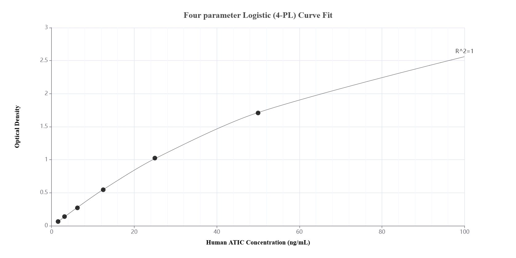 Sandwich ELISA standard curve of MP01575-1