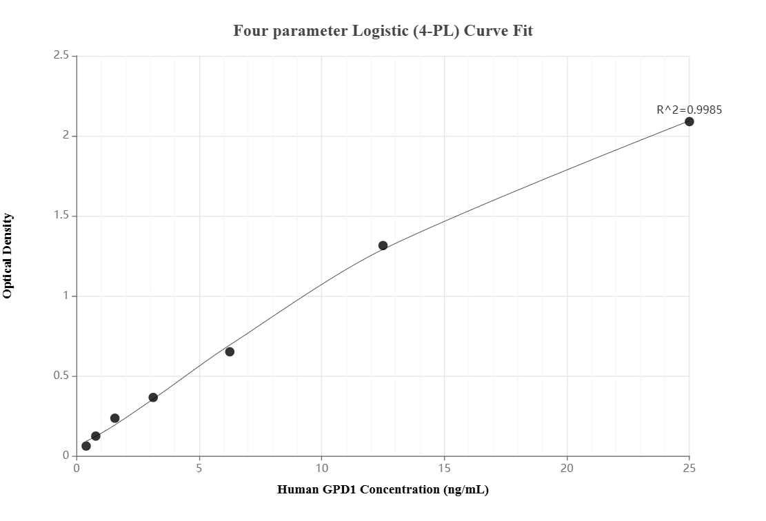 Sandwich ELISA standard curve of MP01579-3