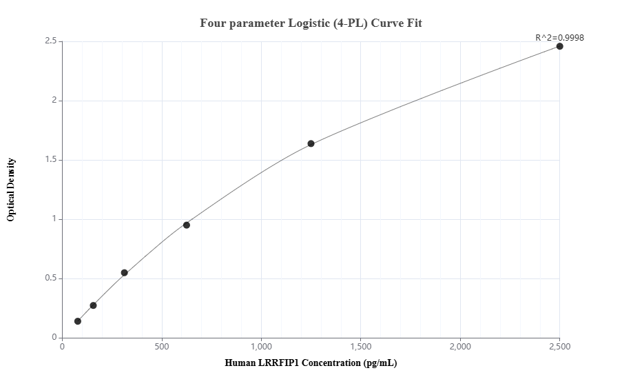 Sandwich ELISA standard curve of MP01600-1, Human LRRFIP1 Recombinant Matched Antibody Pair - PBS only. 84778-1-PBS was coated to a plate as the capture antibody and incubated with serial dilutions of standard Ag34760. 84778-2-PBS was HRP conjugated as the detection antibody. Range: 78.1-2500 pg/mL
