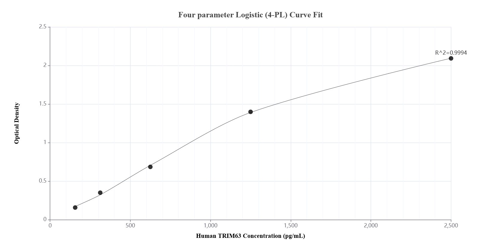 Sandwich ELISA standard curve of MP01610-1