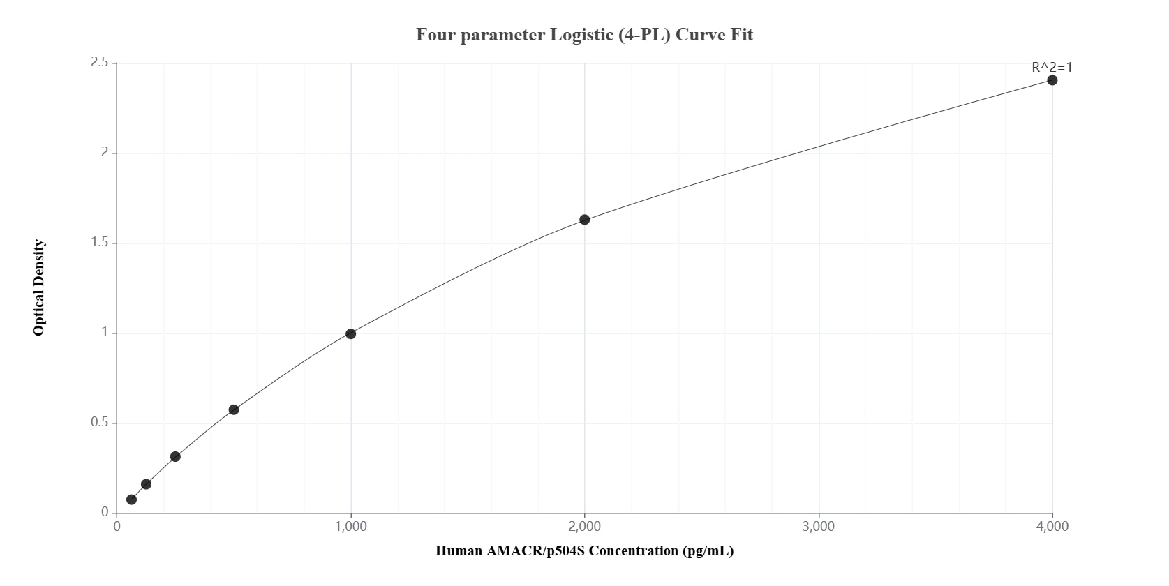 Sandwich ELISA standard curve of MP01623-4