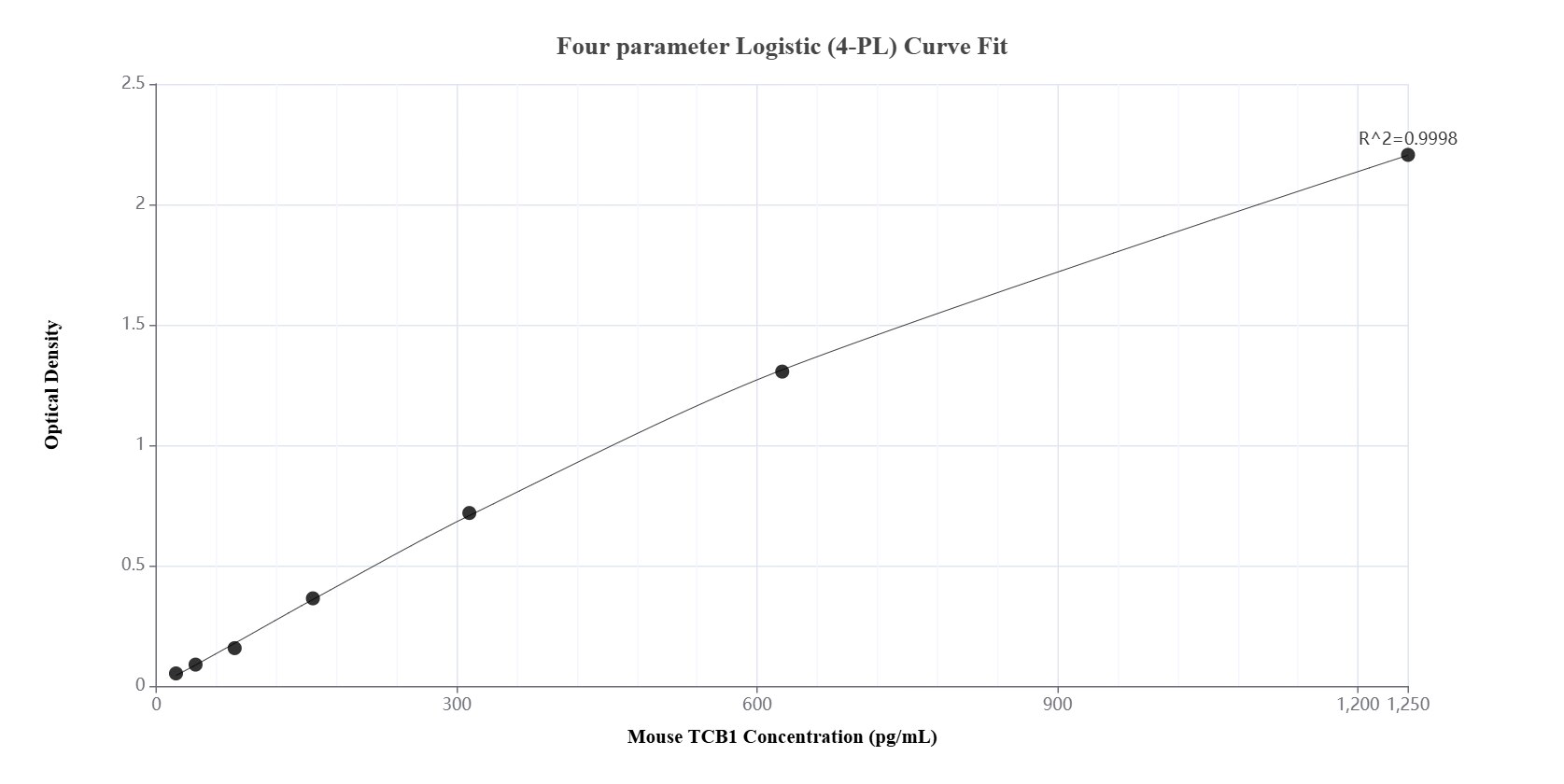 Sandwich ELISA standard curve of MP01642-1