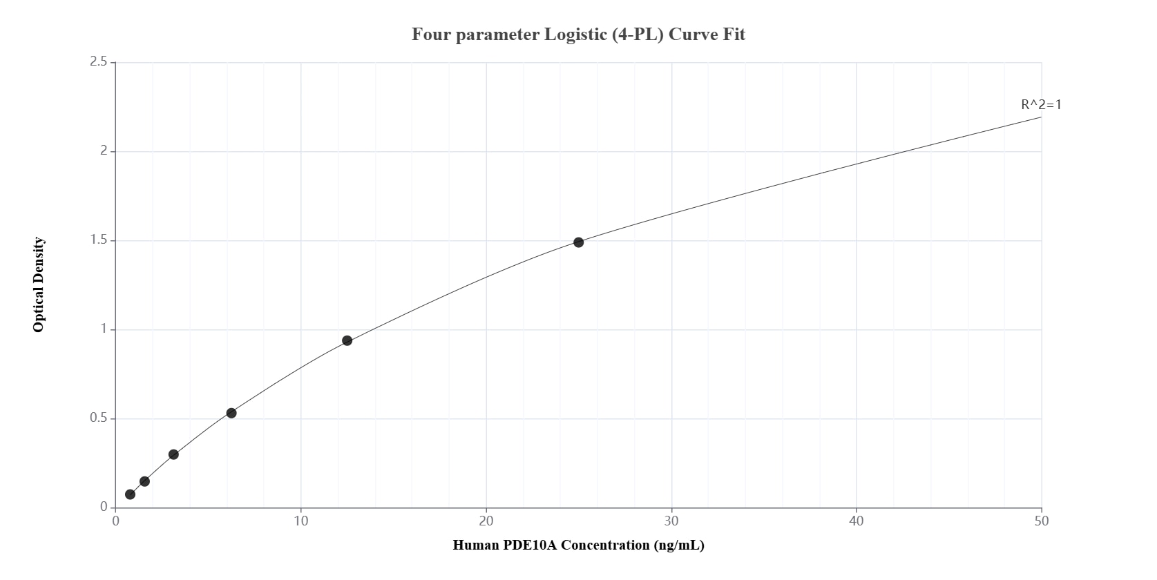 Sandwich ELISA standard curve of MP01645-2