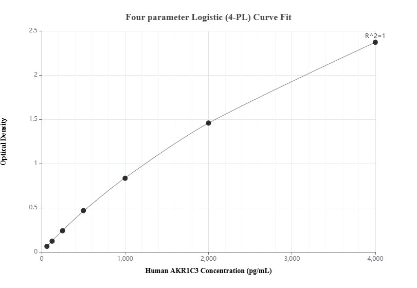 Sandwich ELISA standard curve of MP01647-2