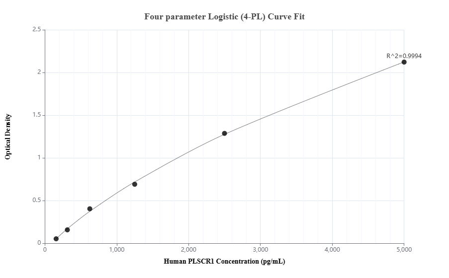 Sandwich ELISA standard curve of MP01664-3