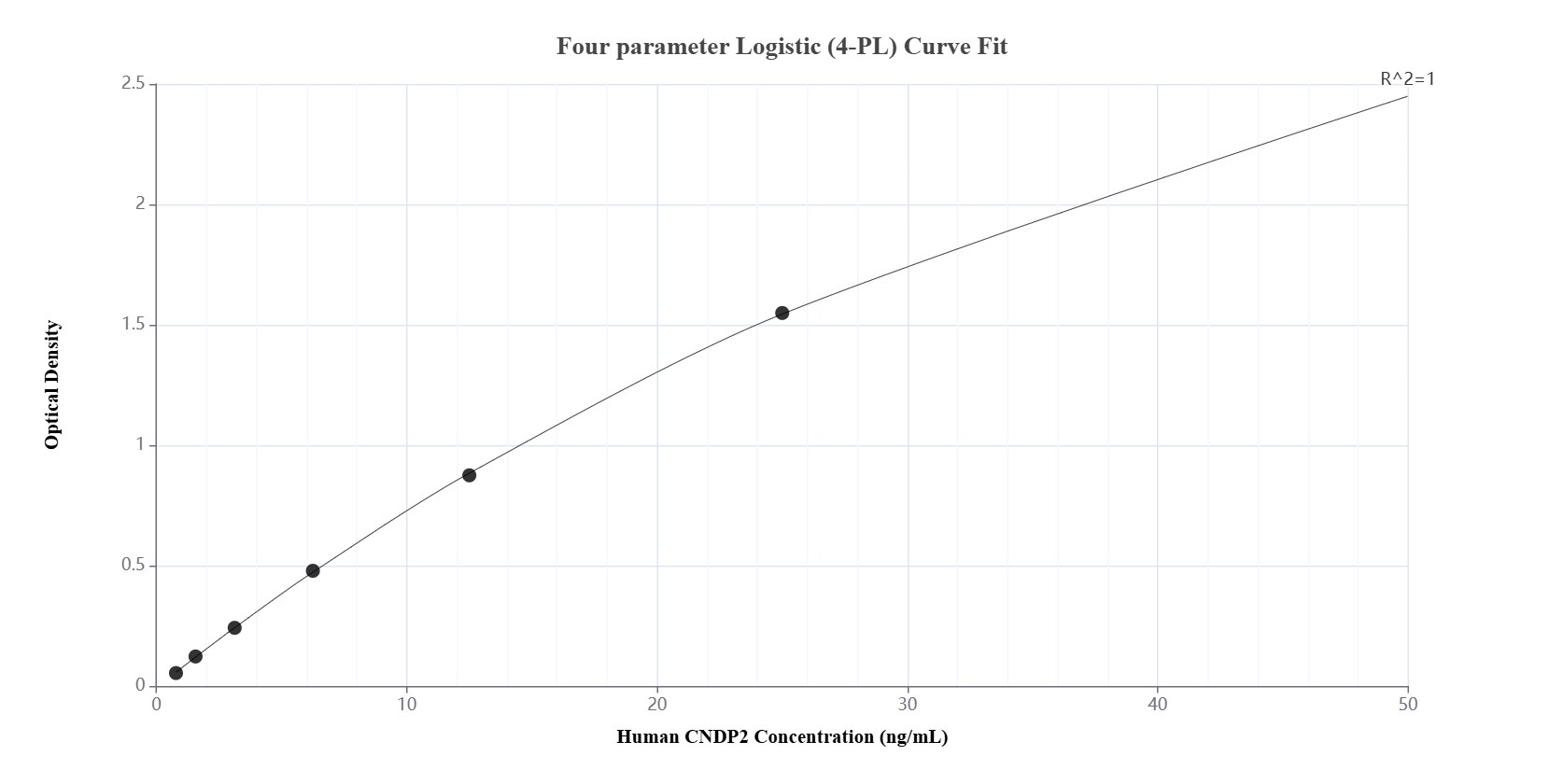 Sandwich ELISA standard curve of MP01668-3