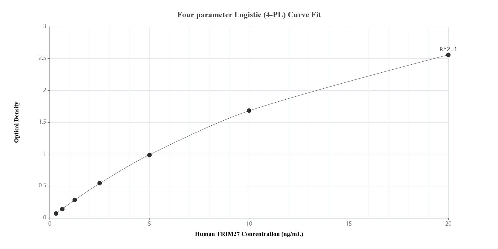 Sandwich ELISA standard curve of MP01671-1