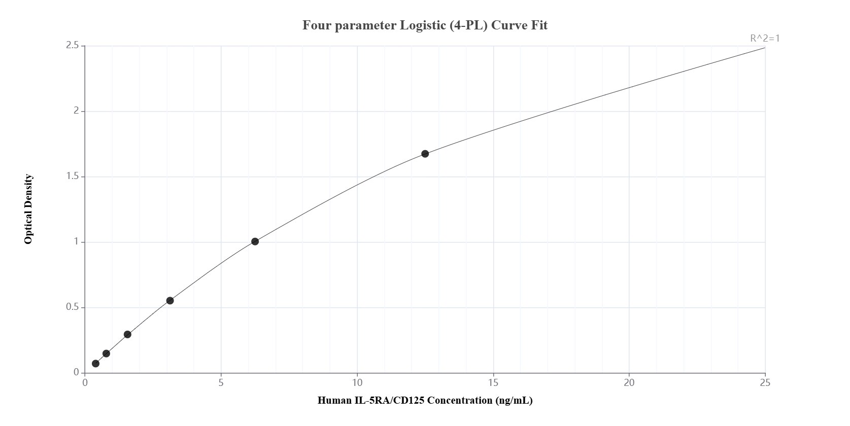 Sandwich ELISA standard curve of MP01699-3