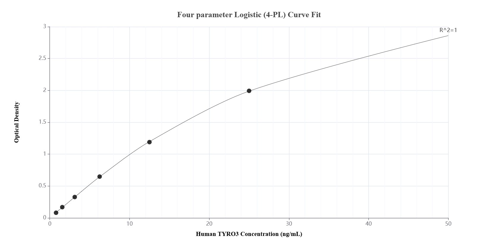 Sandwich ELISA standard curve of MP01701-3
