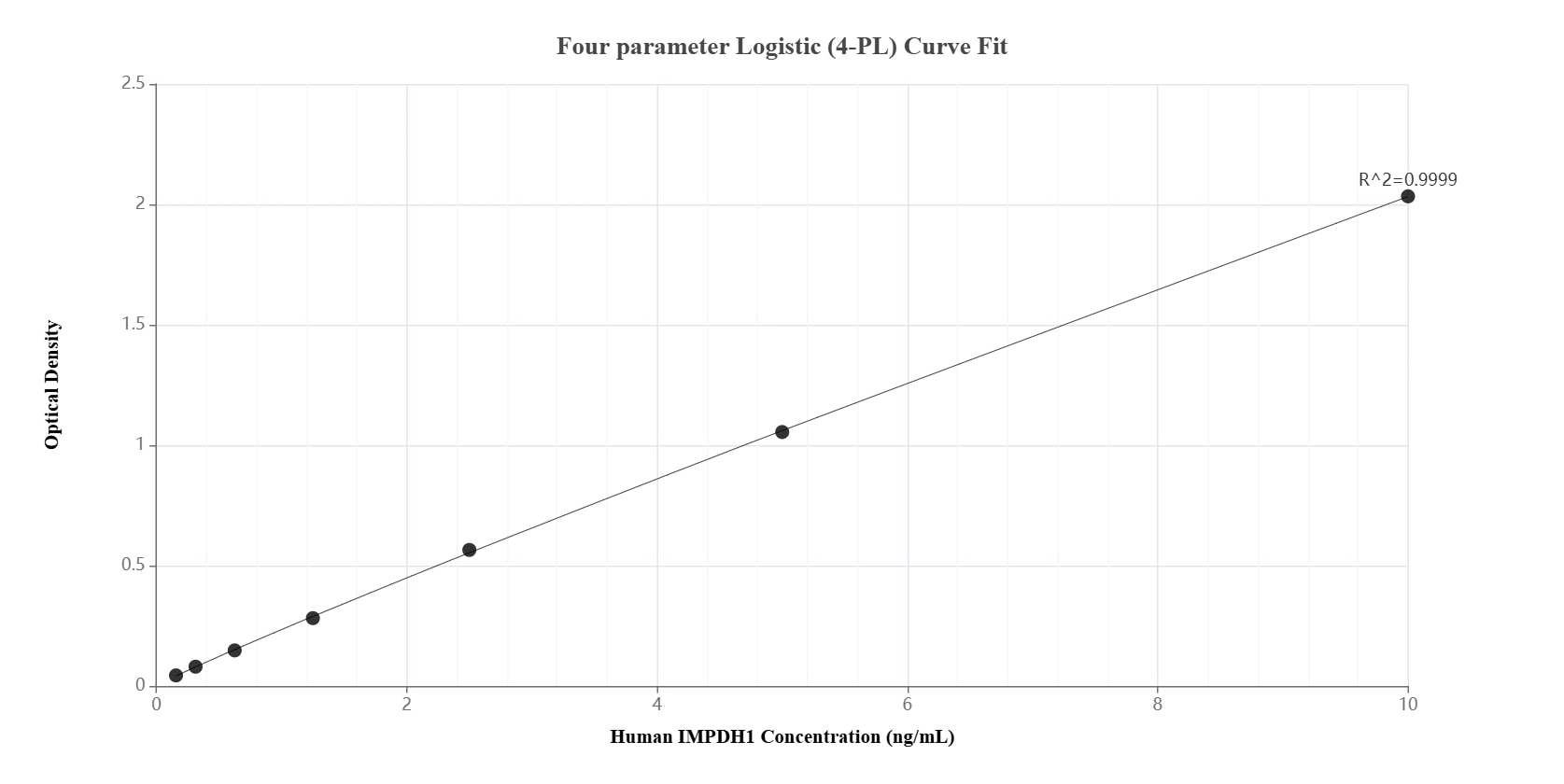 Sandwich ELISA standard curve of MP01726-1