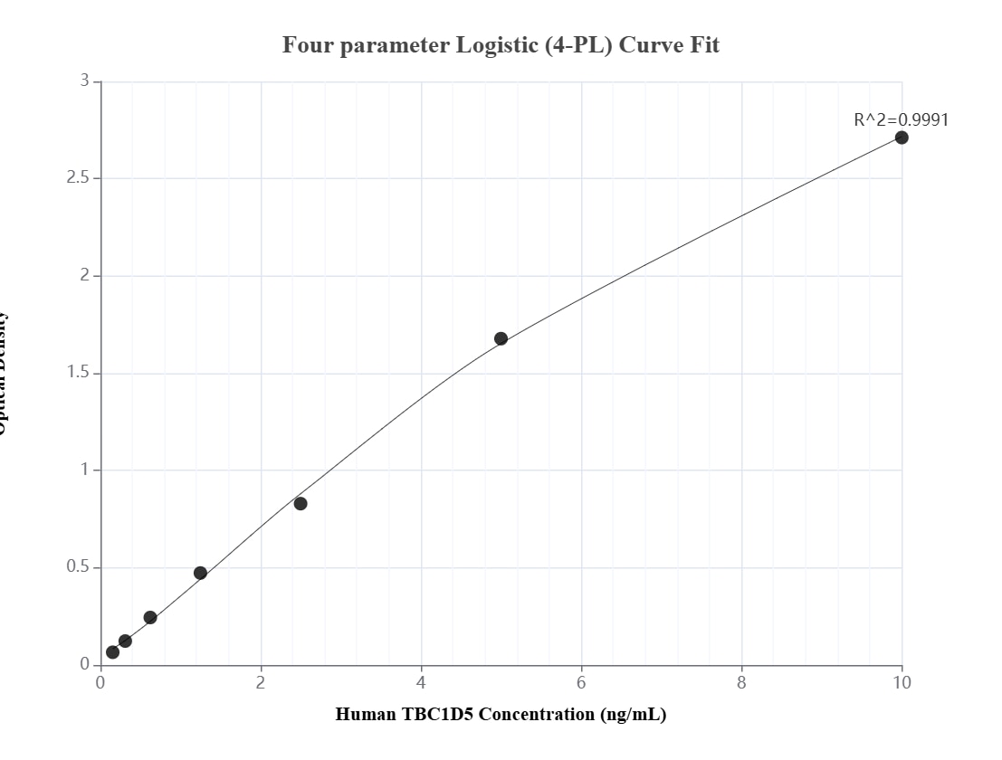 Sandwich ELISA standard curve of MP01735-2