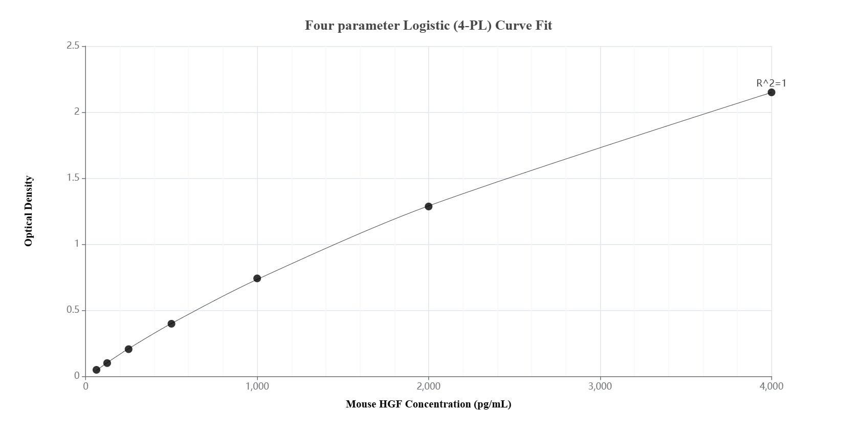 Sandwich ELISA standard curve of MP01760-3, Mouse HGF Recombinant Matched Antibody Pair - PBS only. 85014-4-PBS was coated to a plate as the capture antibody and incubated with serial dilutions of standard Eg0675. 85014-3-PBS was HRP conjugated as the detection antibody. Range: 62.5-4000 pg/mL. Sandwich ELISA standard curve of MP01760-3