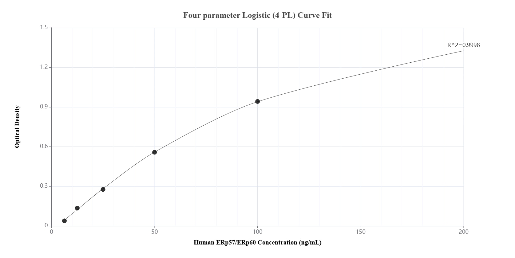 Sandwich ELISA standard curve of MP01779-1, Human ERp57/ERp60 Recombinant Matched Antibody Pair - PBS only. 85087-2-PBS was coated to a plate as the capture antibody and incubated with serial dilutions of standard Ag8741. 85087-1-PBS was HRP conjugated as the detection antibody. Range: 6.25-200 ng/mL.