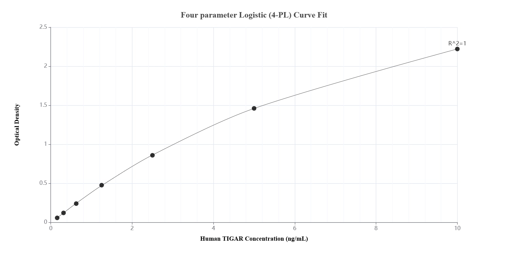 Sandwich ELISA standard curve of MP01803-1, Human TIGAR Recombinant Matched Antibody Pair - PBS only. 85052-1-PBS was coated to a plate as the capture antibody and incubated with serial dilutions of standard Ag17532. 85052-2-PBS was HRP conjugated as the detection antibody. Range: 0.156-10 ng/mL.