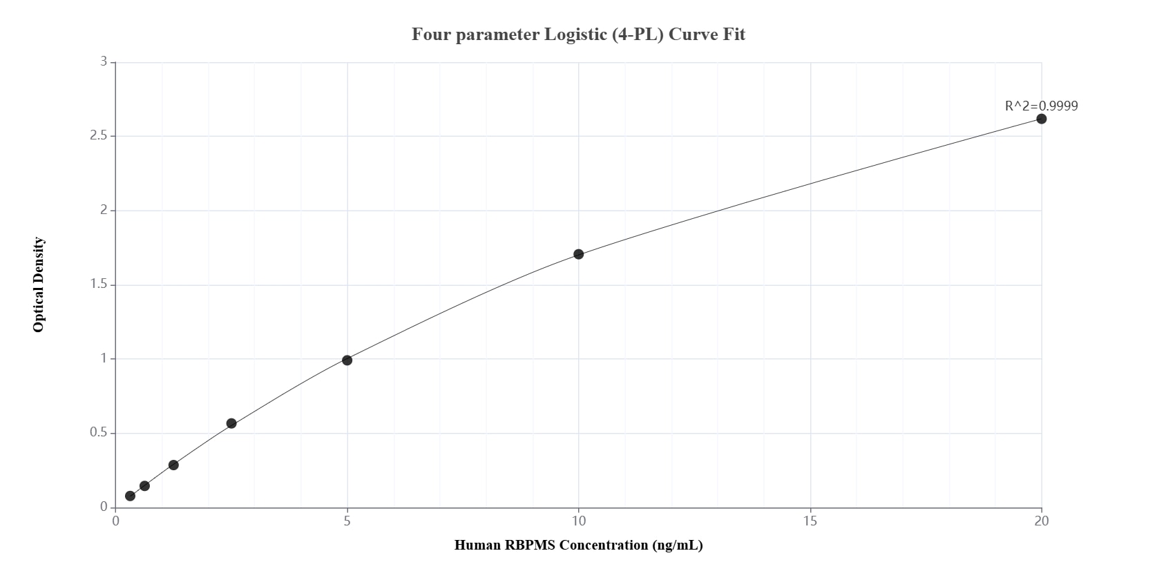 Sandwich ELISA standard curve of MP01817-3